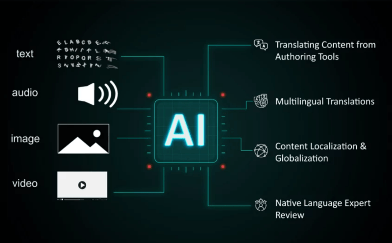 AI translation tools